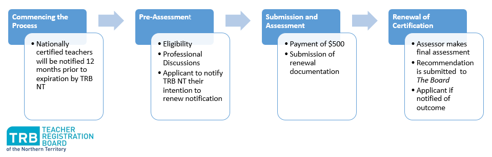 Renewal process.png